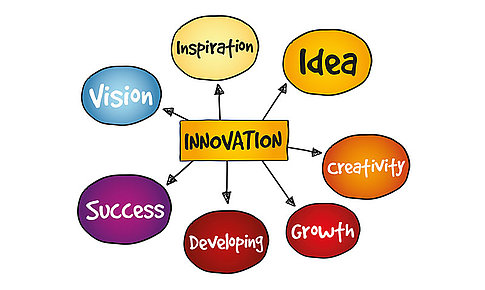 [Translate to Englisch:] Eine Beispiel Mindmap "Innovation"